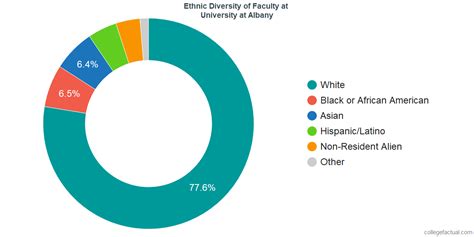 albany demographics|university at albany demographics.